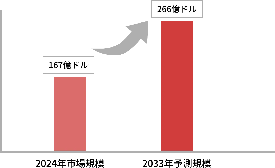 2024年と2033年の市場規模を比較する棒グラフ