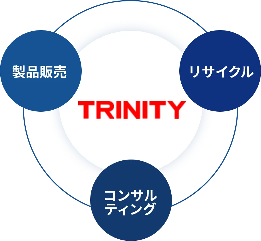 TRINITYを中心に『製品販売』『リサイクル』『コンサルティング』の3サービスを示す図